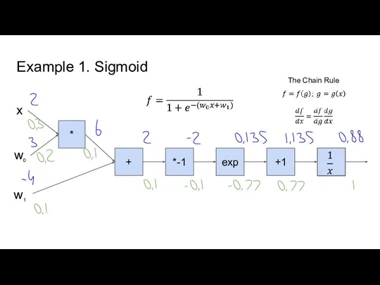Example 1. Sigmoid * + *-1 exp +1 x w0 w1 The Chain Rule