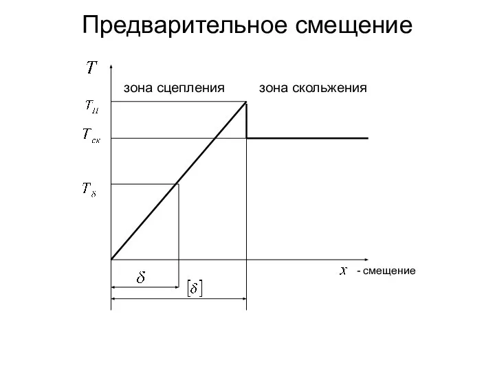 Предварительное смещение зона сцепления зона скольжения - смещение