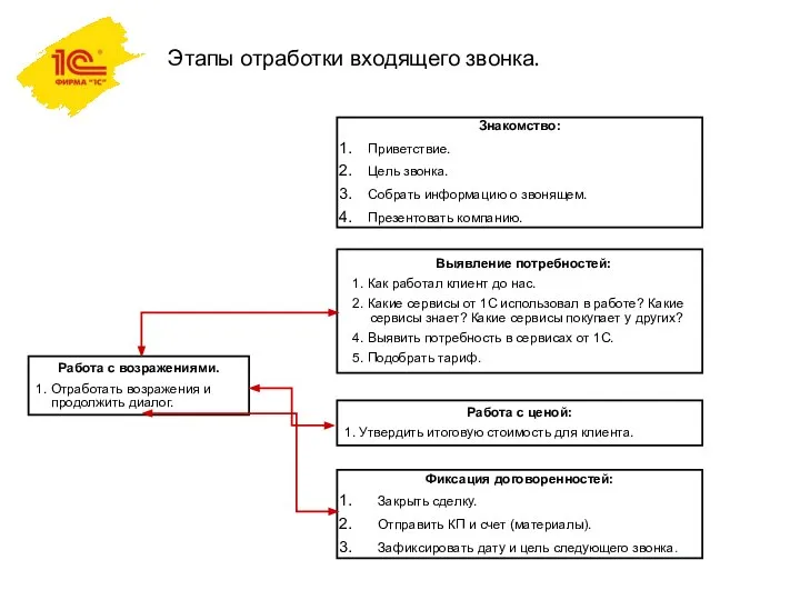 Этапы отработки входящего звонка. Знакомство: Приветствие. Цель звонка. Собрать информацию о звонящем.