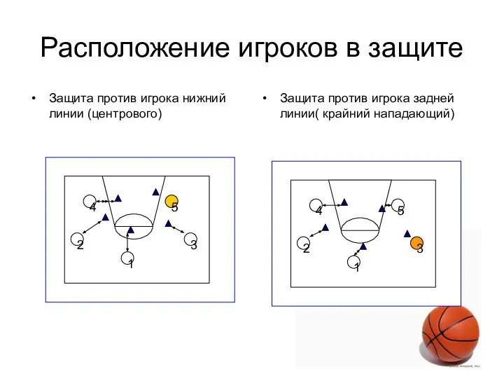 Расположение игроков в защите Защита против игрока нижний линии (центрового) Защита против