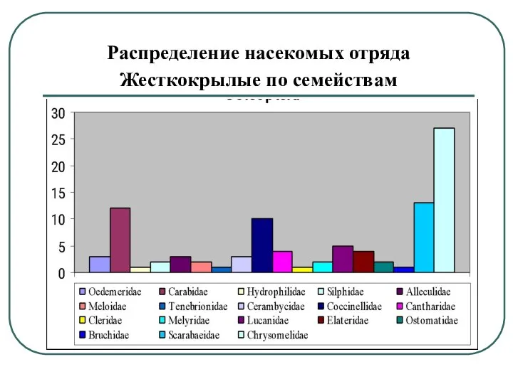 Распределение насекомых отряда Жесткокрылые по семействам