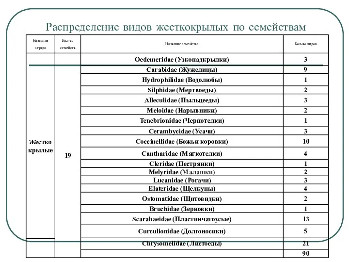 Распределение видов жесткокрылых по семействам