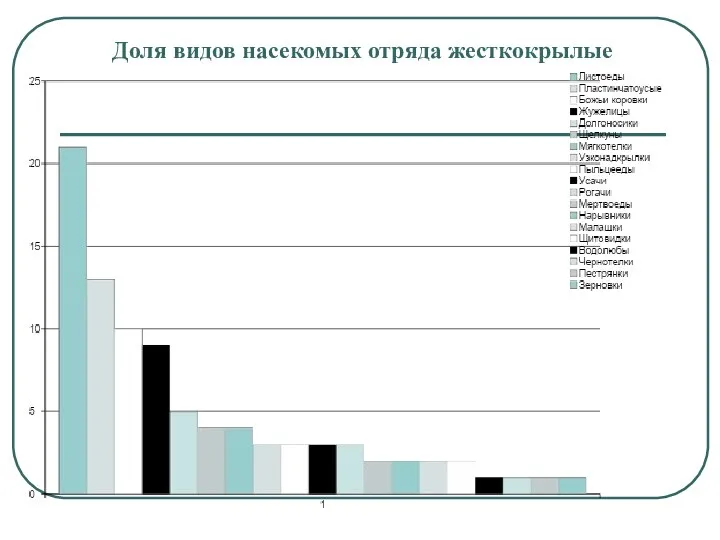 Доля видов насекомых отряда жесткокрылые