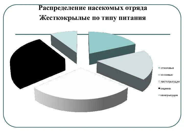 Распределение насекомых отряда Жесткокрылые по типу питания