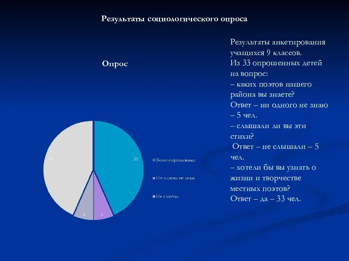 Результаты социологического опроса Результаты анкетирования учащихся 9 классов. Из 33 опрошенных детей