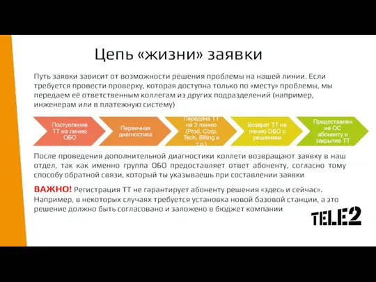 Цепь «жизни» заявки Путь заявки зависит от возможности решения проблемы на нашей