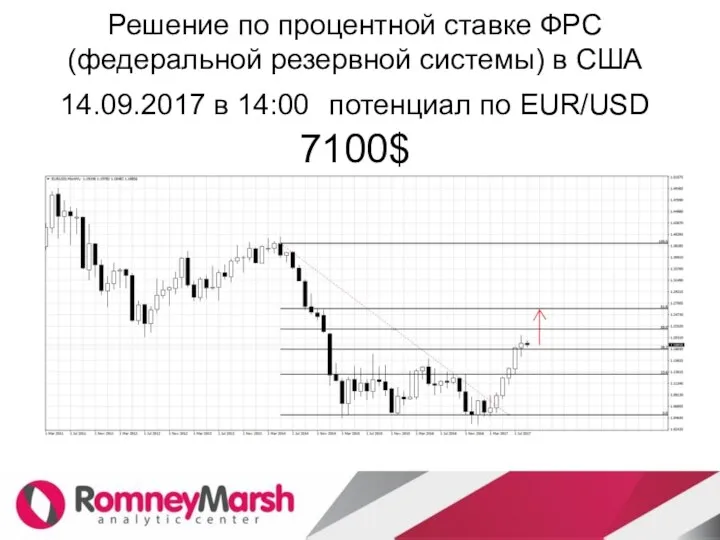 Решение по процентной ставке ФРС(федеральной резервной системы) в США 14.09.2017 в 14:00 потенциал по EUR/USD 7100$