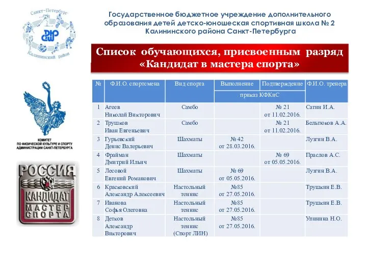 Государственное бюджетное учреждение дополнительного образования детей детско-юношеская спортивная школа № 2 Калининского