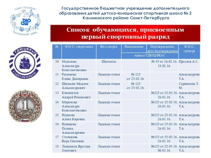 Государственное бюджетное учреждение дополнительного образования детей детско-юношеская спортивная школа № 2 Калининского