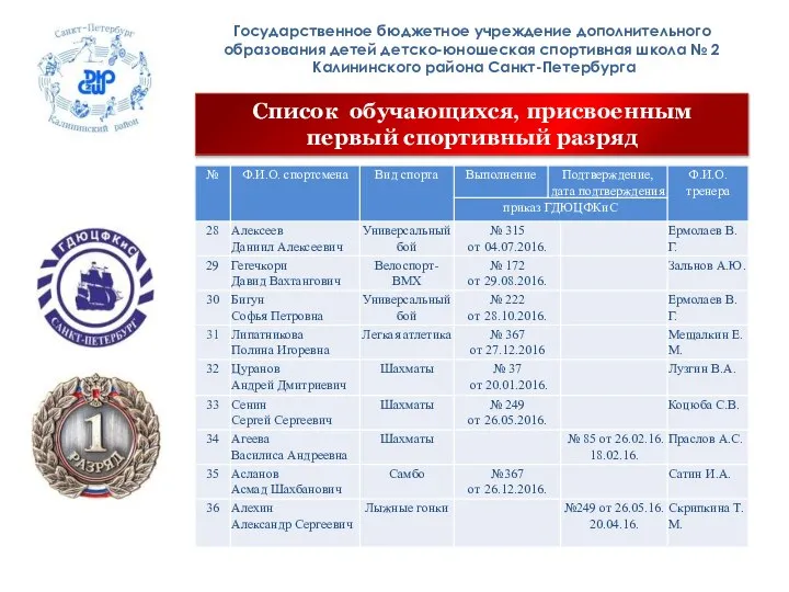 Государственное бюджетное учреждение дополнительного образования детей детско-юношеская спортивная школа № 2 Калининского