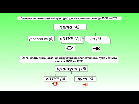 Организационно-штатная структура противотанкового взвода МСБ на БТР: Организационно-штатная структура противотанково-пулемётного взвода МСР на БТР: