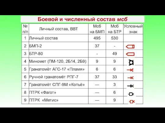 Боевой и численный состав мсб