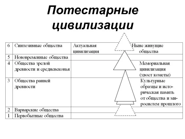 Потестарные цивилизации