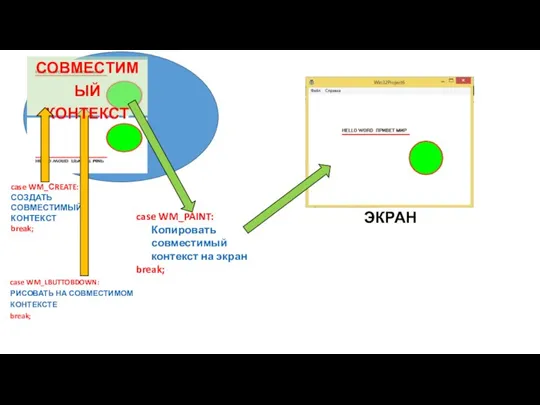 case WM_PAINT: Копировать совместимый контекст на экран break; ОС case WM_LBUTTOBDOWN: РИСОВАТЬ