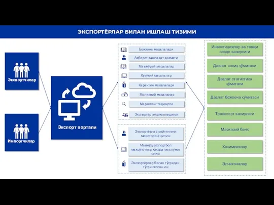 ЭКСПОРТЁРЛАР БИЛАН ИШЛАШ ТИЗИМИ Экспортчилар Давлат солиқ қўмитаси Давлат статистика қўмитаси Давлат