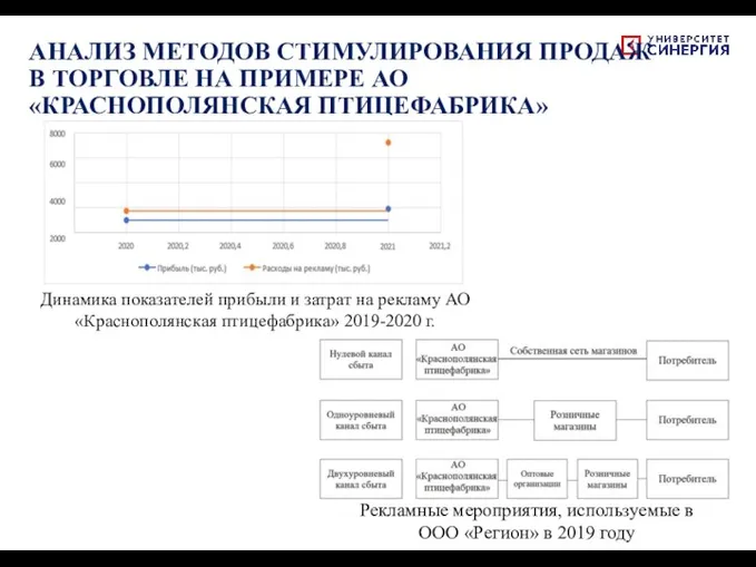 АНАЛИЗ МЕТОДОВ СТИМУЛИРОВАНИЯ ПРОДАЖ В ТОРГОВЛЕ НА ПРИМЕРЕ АО «КРАСНОПОЛЯНСКАЯ ПТИЦЕФАБРИКА» Динамика