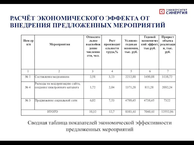 РАСЧЁТ ЭКОНОМИЧЕСКОГО ЭФФЕКТА ОТ ВНЕДРЕНИЯ ПРЕДЛОЖЕННЫХ МЕРОПРИЯТИЙ Сводная таблица показателей экономической эффективности предложенных мероприятий