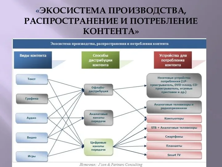 «ЭКОСИСТЕМА ПРОИЗВОДСТВА, РАСПРОСТРАНЕНИЕ И ПОТРЕБЛЕНИЕ КОНТЕНТА»