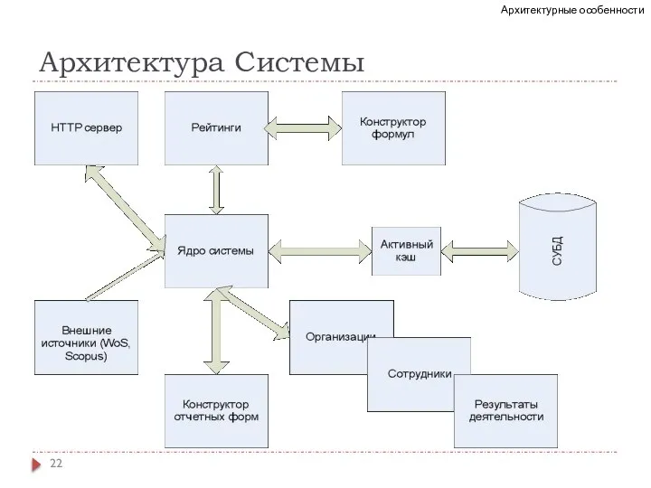 Архитектура Системы Архитектурные особенности