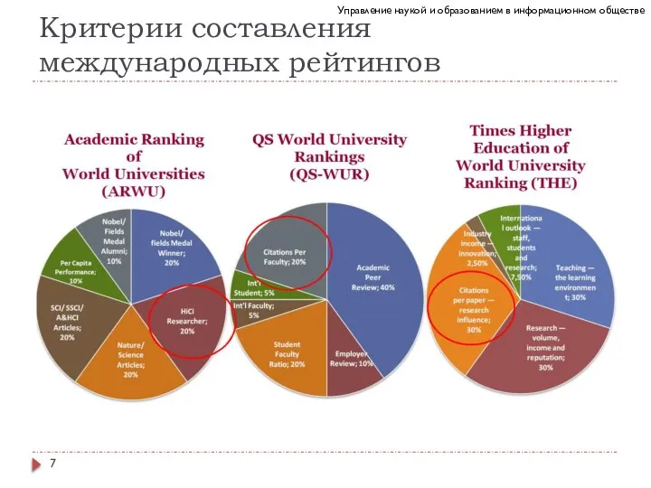 Критерии составления международных рейтингов Управление наукой и образованием в информационном обществе