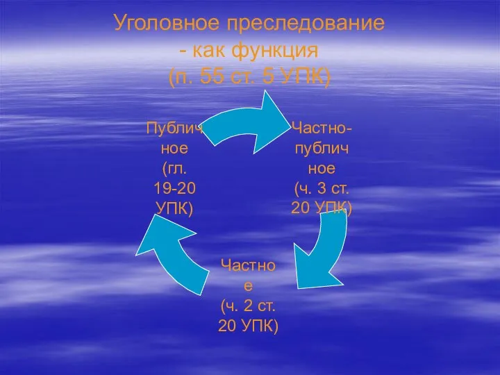 Уголовное преследование - как функция (п. 55 ст. 5 УПК)