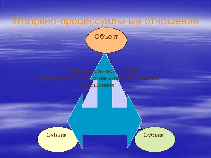 Уголовно-процессуальные отношения Вся деятельность в УСП осуществляется в уголовно-процессуальных отношениях