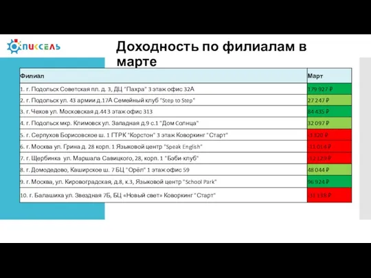 Доходность по филиалам в марте