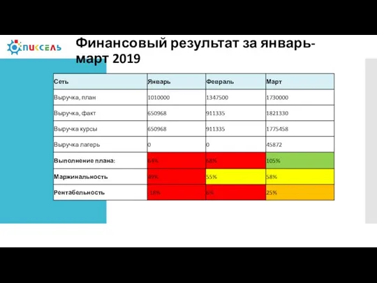 Финансовый результат за январь-март 2019