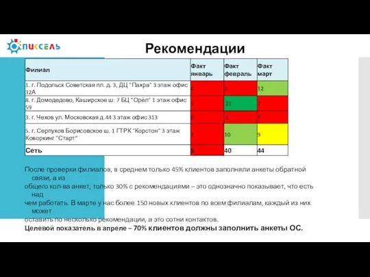 Рекомендации После проверки филиалов, в среднем только 45% клиентов заполняли анкеты обратной