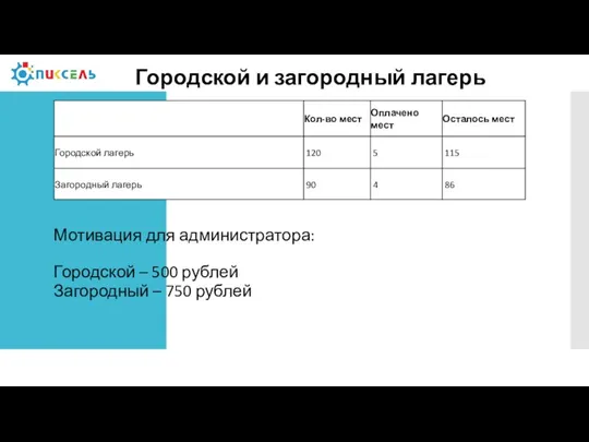 Городской и загородный лагерь Мотивация для администратора: Городской – 500 рублей Загородный – 750 рублей