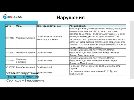 Нарушения Чехов – 3 нарушения Пахра – 1 нарушение Серпухов – 1 нарушение