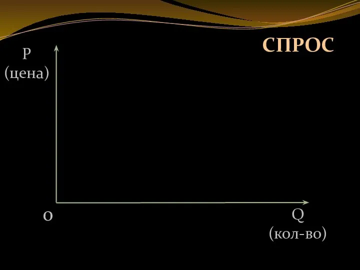 0 Q (кол-во) P (цена) СПРОС