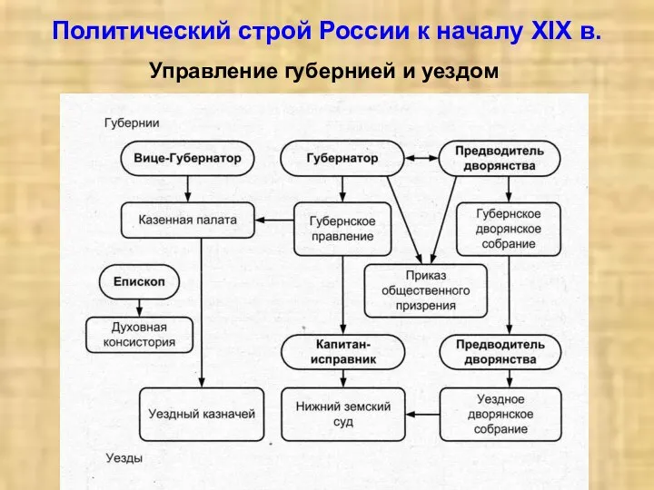 Политический строй России к началу XIX в. Управление губернией и уездом