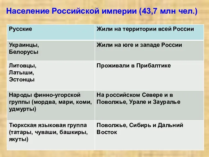 Население Российской империи (43,7 млн чел.)