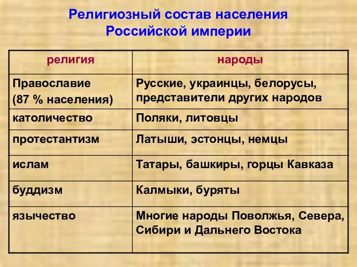 Религиозный состав населения Российской империи