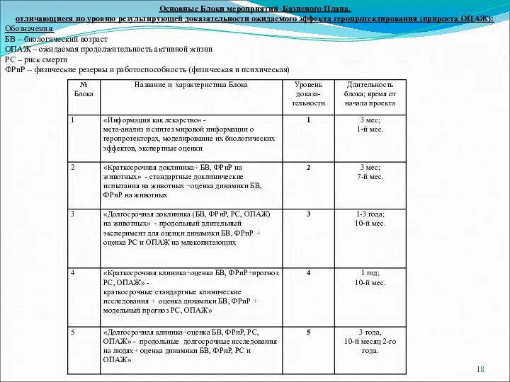 Основные Блоки мероприятий Базисного Плана, отличающиеся по уровню результирующей доказательности ожидаемого эффекта