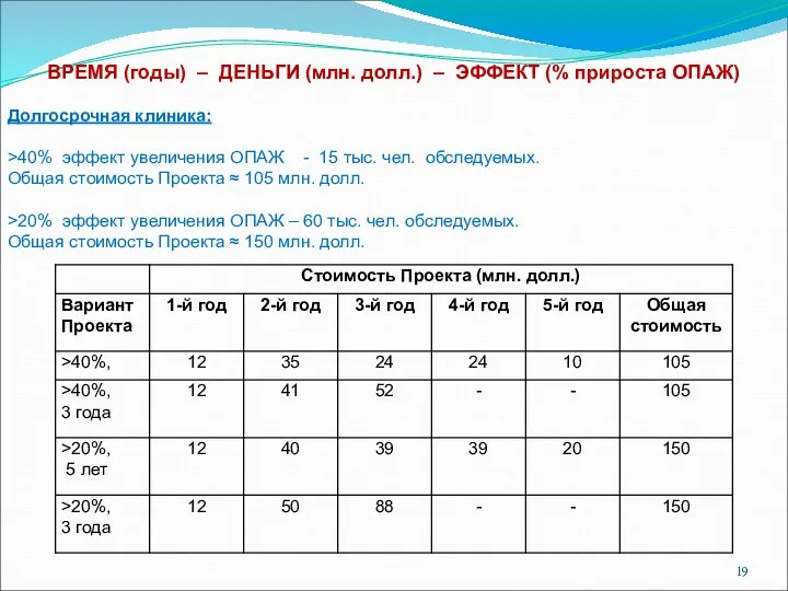 ВРЕМЯ (годы) – ДЕНЬГИ (млн. долл.) – ЭФФЕКТ (% прироста ОПАЖ) Долгосрочная