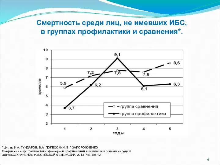 Смертность среди лиц, не имевших ИБС, в группах профилактики и сравнения*. *Цит.