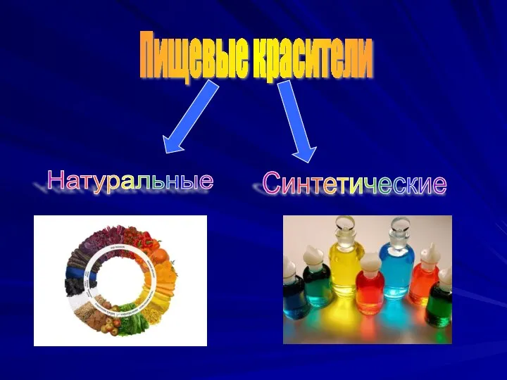 Пищевые красители Натуральные Синтетические