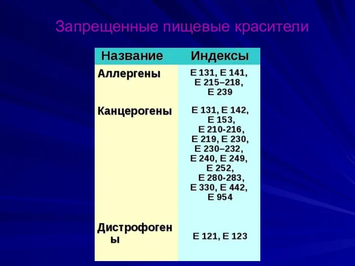 Запрещенные пищевые красители