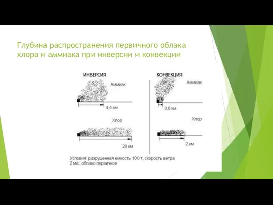 Глубина распространения первичного облака хлора и аммиака при инверсии и конвекции