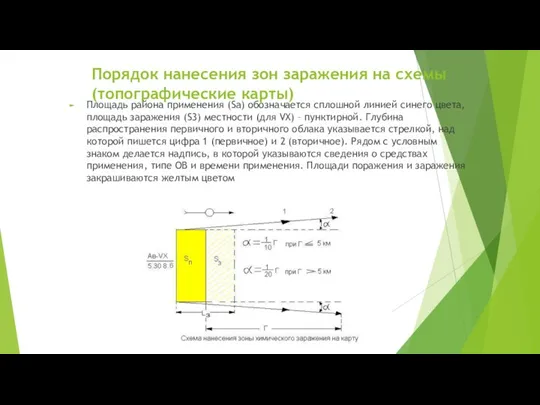 Порядок нанесения зон заражения на схемы (топографические карты) Площадь района применения (Sa)