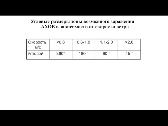 Угловые размеры зоны возможного заражения АХОВ в зависимости от скорости ветра