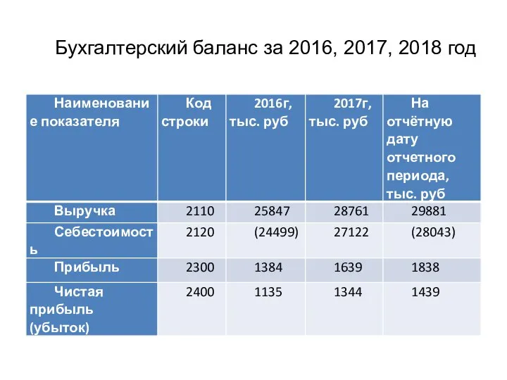 Бухгалтерский баланс за 2016, 2017, 2018 год