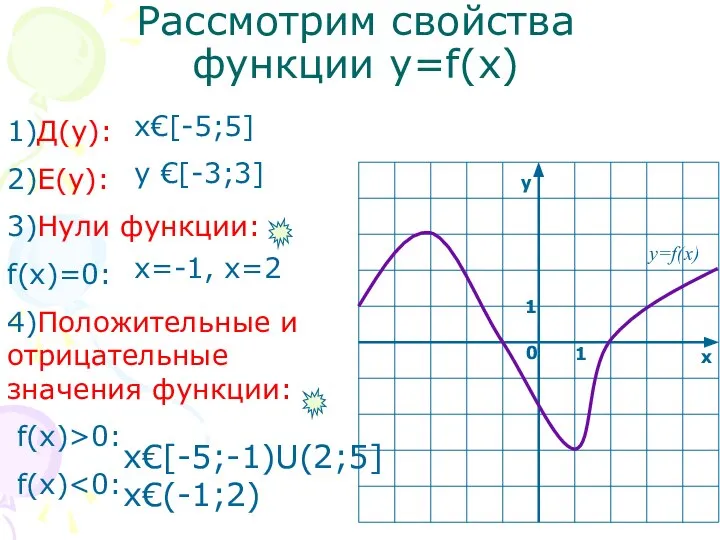 Рассмотрим свойства функции y=f(x) 1)Д(у): 2)Е(у): 3)Нули функции: f(х)=0: 4)Положительные и отрицательные