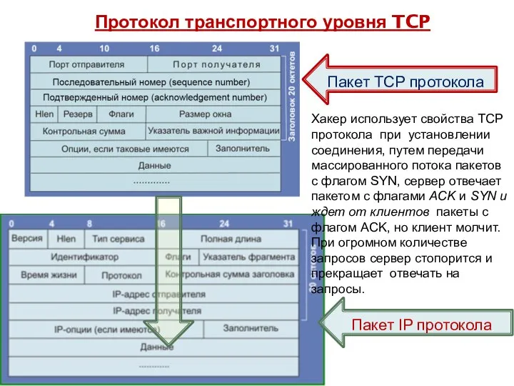 Протокол транспортного уровня TCP Пакет IP протокола Пакет TCP протокола Хакер использует