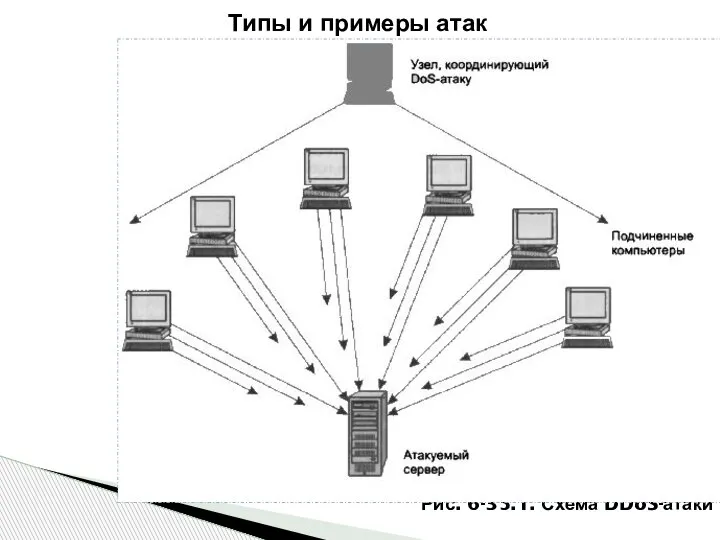 Рис. 6-35.1. Схема DDoS-атаки Типы и примеры атак