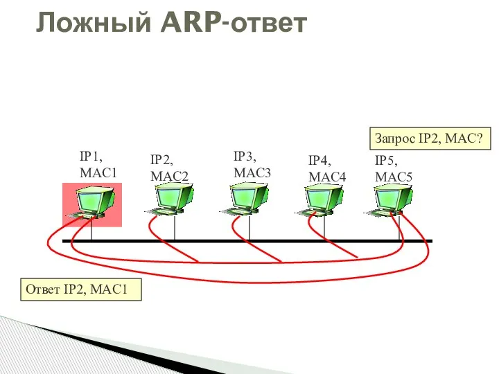 IP1, MAC1 IP2, MAC2 IP3, MAC3 IP4, MAC4 IP5, MAC5 Ответ IP2, MAC1 Ложный ARP-ответ