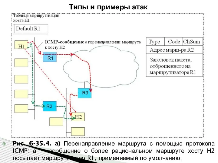 Рис. 6-35.4. а) Перенаправление маршрута с помощью протокола ICMP: а — сообщение