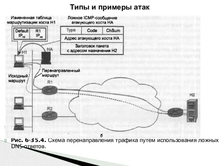 Рис. 6-35.4. Схема перенаправления трафика путем использования ложных DNS-ответов. Типы и примеры атак